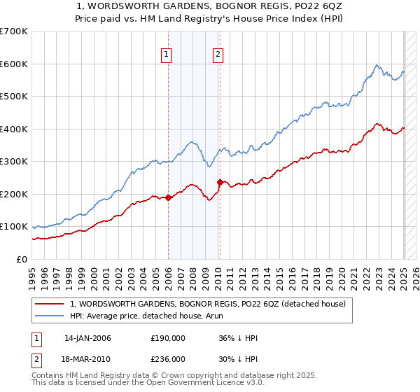 1, WORDSWORTH GARDENS, BOGNOR REGIS, PO22 6QZ: Price paid vs HM Land Registry's House Price Index