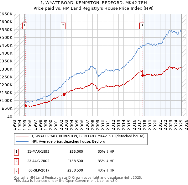 1, WYATT ROAD, KEMPSTON, BEDFORD, MK42 7EH: Price paid vs HM Land Registry's House Price Index