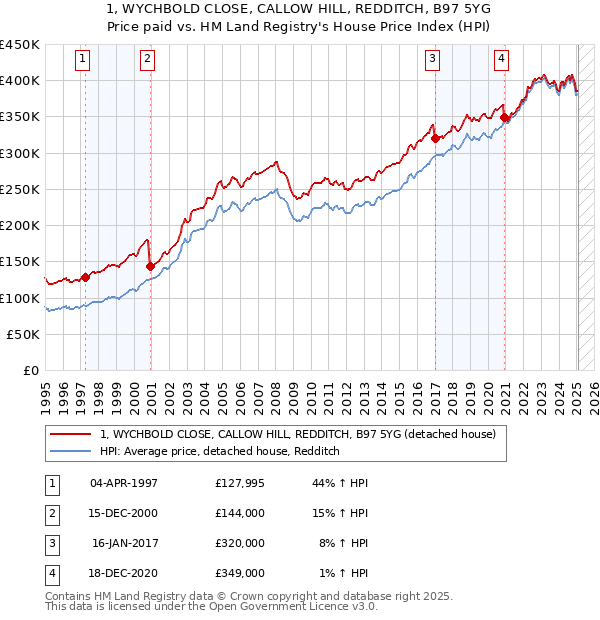 1, WYCHBOLD CLOSE, CALLOW HILL, REDDITCH, B97 5YG: Price paid vs HM Land Registry's House Price Index