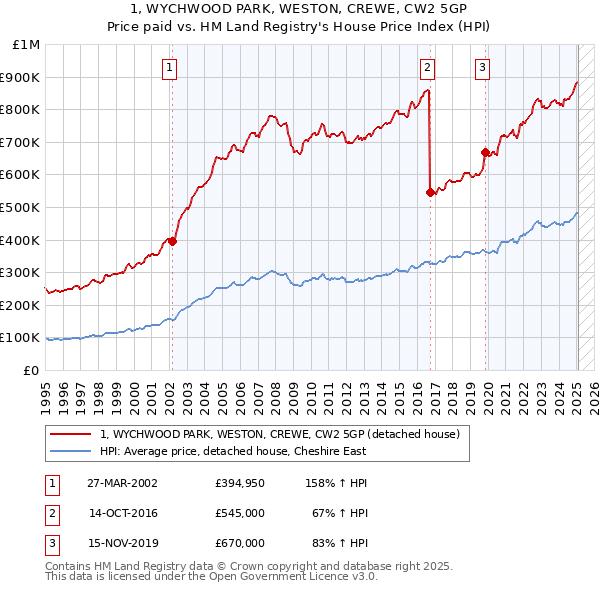 1, WYCHWOOD PARK, WESTON, CREWE, CW2 5GP: Price paid vs HM Land Registry's House Price Index