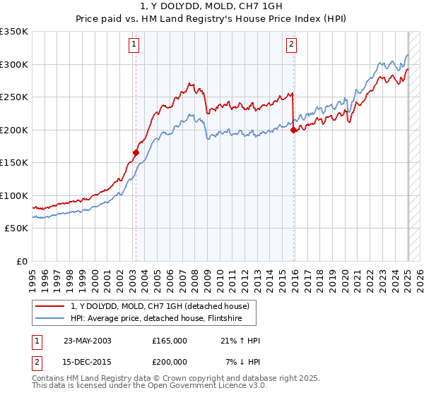 1, Y DOLYDD, MOLD, CH7 1GH: Price paid vs HM Land Registry's House Price Index
