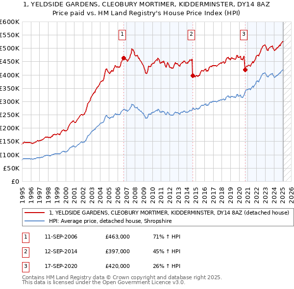 1, YELDSIDE GARDENS, CLEOBURY MORTIMER, KIDDERMINSTER, DY14 8AZ: Price paid vs HM Land Registry's House Price Index