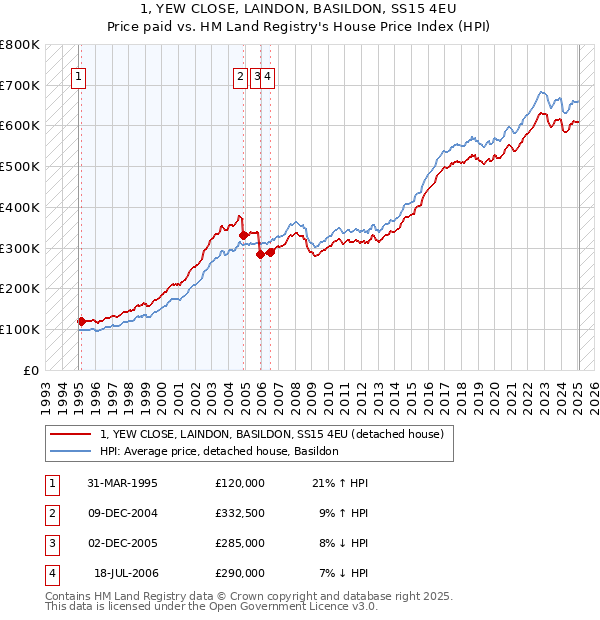 1, YEW CLOSE, LAINDON, BASILDON, SS15 4EU: Price paid vs HM Land Registry's House Price Index
