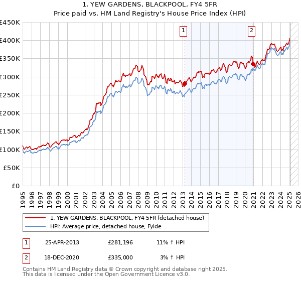 1, YEW GARDENS, BLACKPOOL, FY4 5FR: Price paid vs HM Land Registry's House Price Index