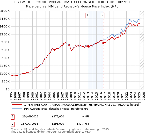 1, YEW TREE COURT, POPLAR ROAD, CLEHONGER, HEREFORD, HR2 9SX: Price paid vs HM Land Registry's House Price Index