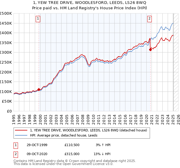 1, YEW TREE DRIVE, WOODLESFORD, LEEDS, LS26 8WQ: Price paid vs HM Land Registry's House Price Index