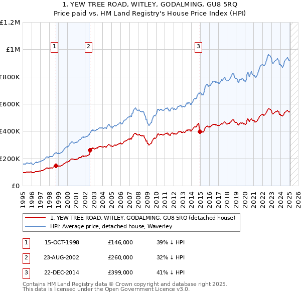 1, YEW TREE ROAD, WITLEY, GODALMING, GU8 5RQ: Price paid vs HM Land Registry's House Price Index