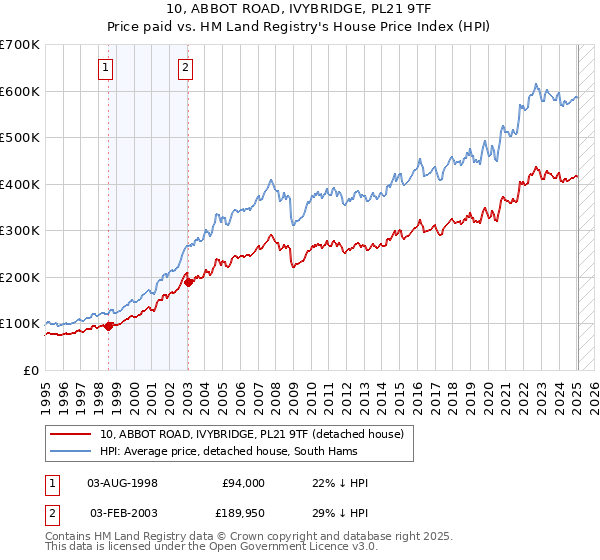 10, ABBOT ROAD, IVYBRIDGE, PL21 9TF: Price paid vs HM Land Registry's House Price Index