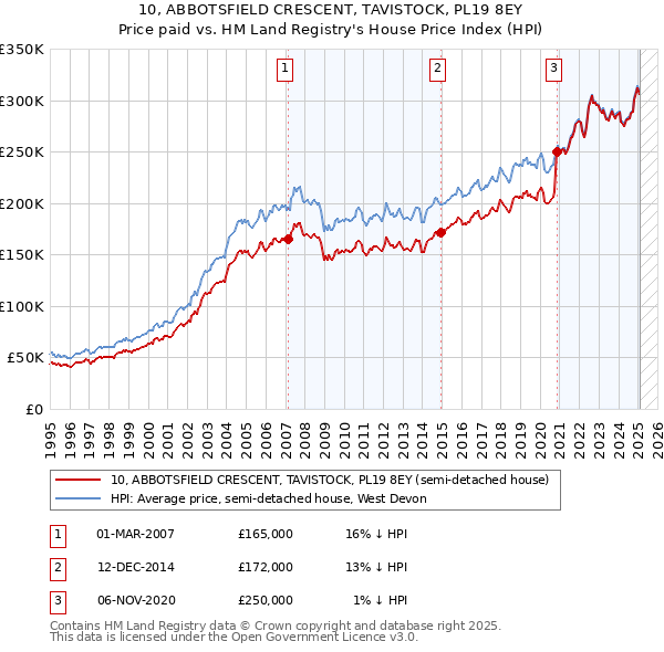 10, ABBOTSFIELD CRESCENT, TAVISTOCK, PL19 8EY: Price paid vs HM Land Registry's House Price Index