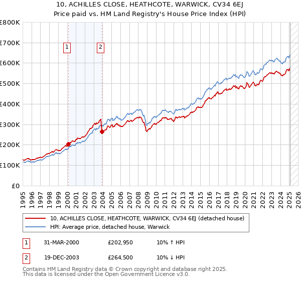 10, ACHILLES CLOSE, HEATHCOTE, WARWICK, CV34 6EJ: Price paid vs HM Land Registry's House Price Index