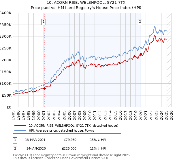 10, ACORN RISE, WELSHPOOL, SY21 7TX: Price paid vs HM Land Registry's House Price Index