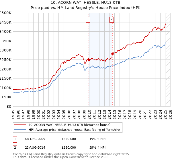 10, ACORN WAY, HESSLE, HU13 0TB: Price paid vs HM Land Registry's House Price Index
