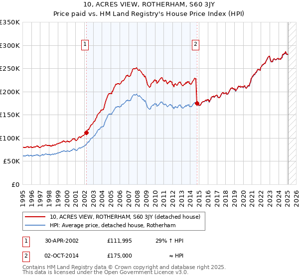 10, ACRES VIEW, ROTHERHAM, S60 3JY: Price paid vs HM Land Registry's House Price Index