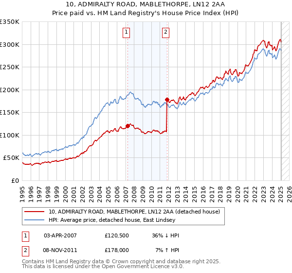 10, ADMIRALTY ROAD, MABLETHORPE, LN12 2AA: Price paid vs HM Land Registry's House Price Index