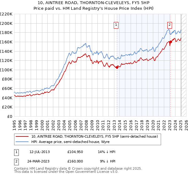 10, AINTREE ROAD, THORNTON-CLEVELEYS, FY5 5HP: Price paid vs HM Land Registry's House Price Index