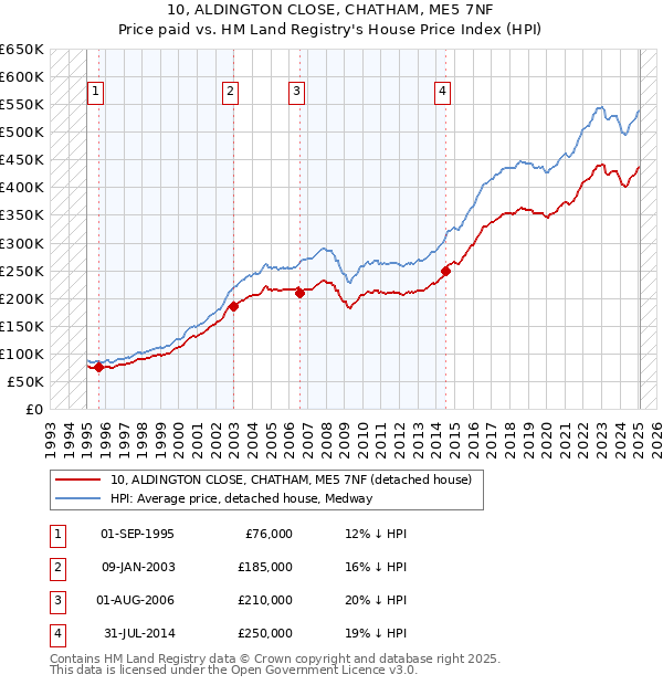 10, ALDINGTON CLOSE, CHATHAM, ME5 7NF: Price paid vs HM Land Registry's House Price Index