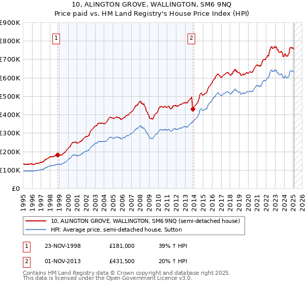 10, ALINGTON GROVE, WALLINGTON, SM6 9NQ: Price paid vs HM Land Registry's House Price Index
