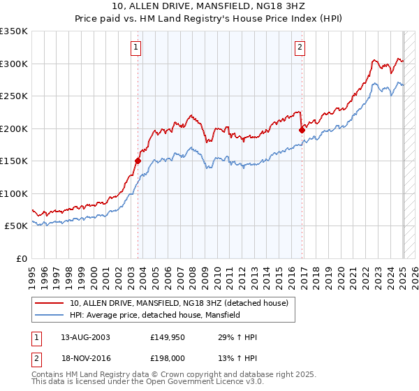 10, ALLEN DRIVE, MANSFIELD, NG18 3HZ: Price paid vs HM Land Registry's House Price Index