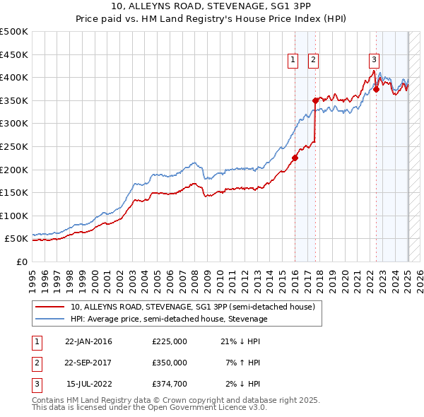 10, ALLEYNS ROAD, STEVENAGE, SG1 3PP: Price paid vs HM Land Registry's House Price Index