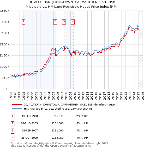 10, ALLT IOAN, JOHNSTOWN, CARMARTHEN, SA31 3SB: Price paid vs HM Land Registry's House Price Index