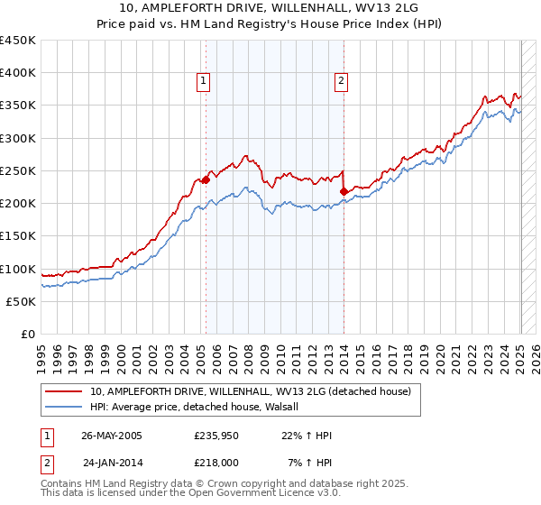 10, AMPLEFORTH DRIVE, WILLENHALL, WV13 2LG: Price paid vs HM Land Registry's House Price Index