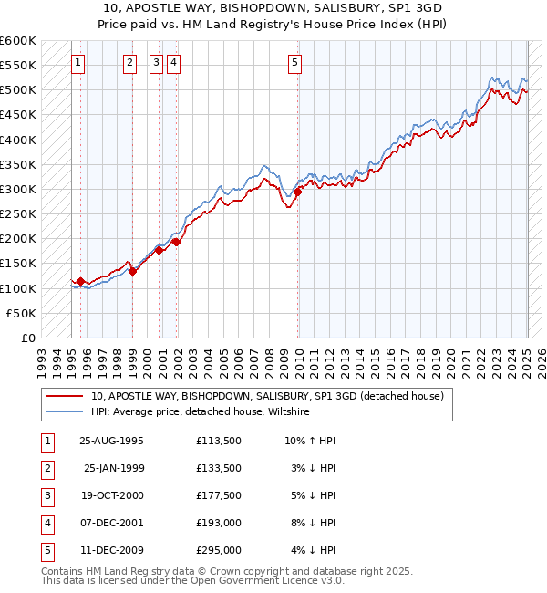 10, APOSTLE WAY, BISHOPDOWN, SALISBURY, SP1 3GD: Price paid vs HM Land Registry's House Price Index