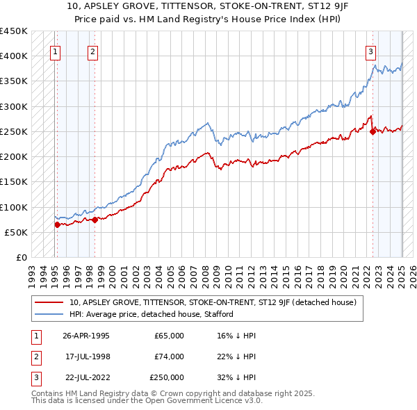 10, APSLEY GROVE, TITTENSOR, STOKE-ON-TRENT, ST12 9JF: Price paid vs HM Land Registry's House Price Index