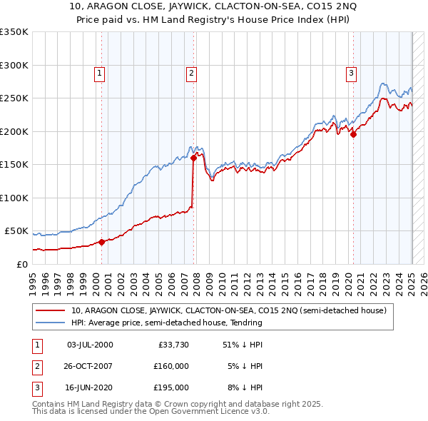 10, ARAGON CLOSE, JAYWICK, CLACTON-ON-SEA, CO15 2NQ: Price paid vs HM Land Registry's House Price Index