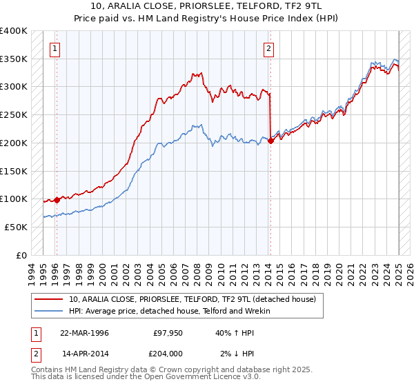 10, ARALIA CLOSE, PRIORSLEE, TELFORD, TF2 9TL: Price paid vs HM Land Registry's House Price Index