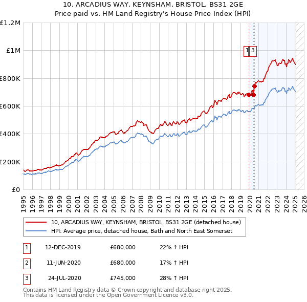 10, ARCADIUS WAY, KEYNSHAM, BRISTOL, BS31 2GE: Price paid vs HM Land Registry's House Price Index