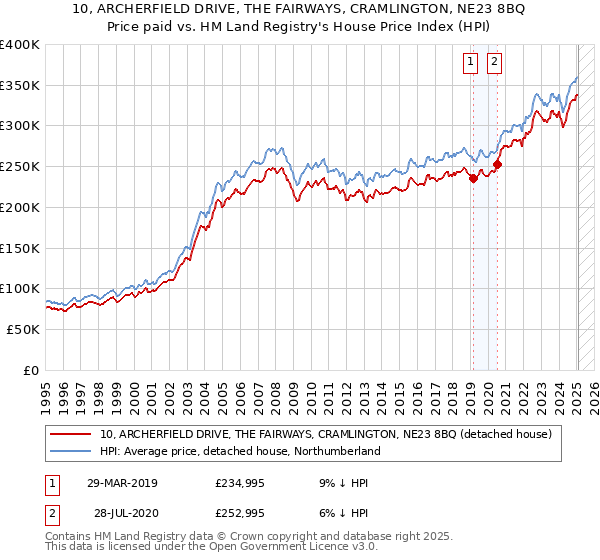 10, ARCHERFIELD DRIVE, THE FAIRWAYS, CRAMLINGTON, NE23 8BQ: Price paid vs HM Land Registry's House Price Index