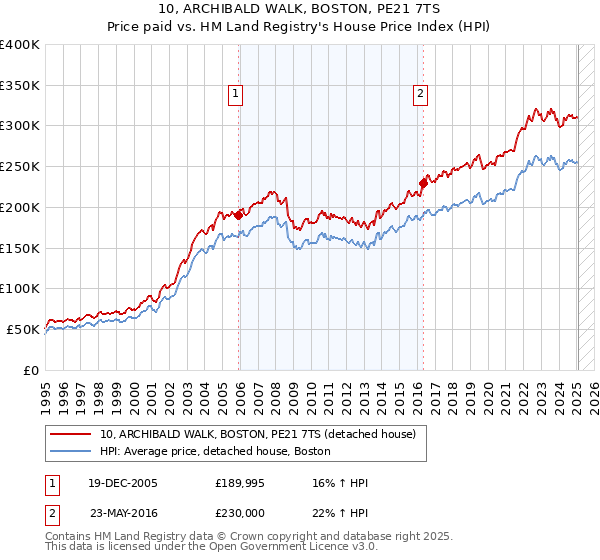 10, ARCHIBALD WALK, BOSTON, PE21 7TS: Price paid vs HM Land Registry's House Price Index