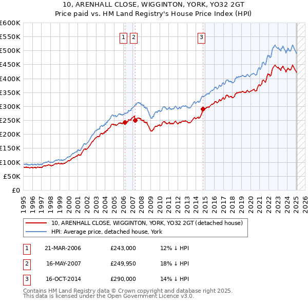 10, ARENHALL CLOSE, WIGGINTON, YORK, YO32 2GT: Price paid vs HM Land Registry's House Price Index