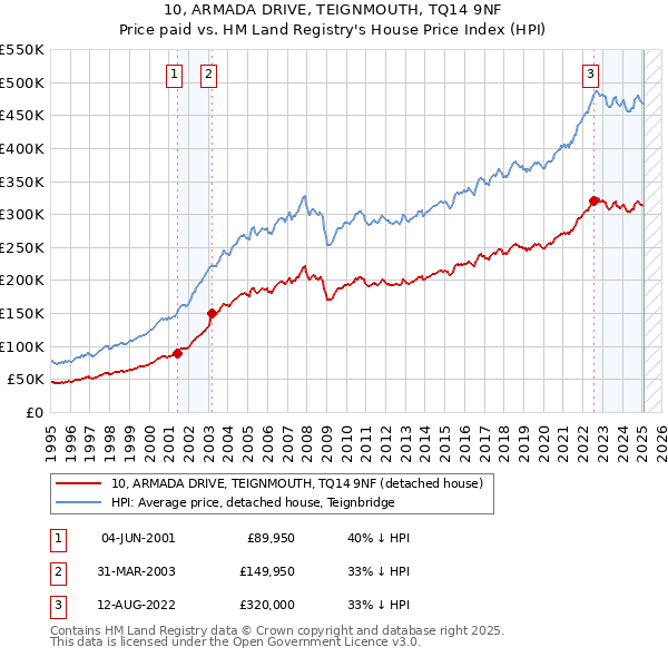 10, ARMADA DRIVE, TEIGNMOUTH, TQ14 9NF: Price paid vs HM Land Registry's House Price Index