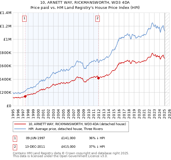 10, ARNETT WAY, RICKMANSWORTH, WD3 4DA: Price paid vs HM Land Registry's House Price Index