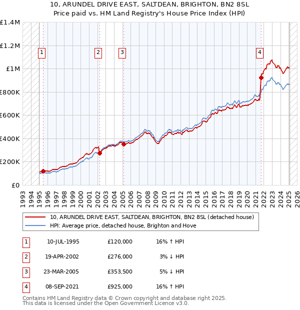 10, ARUNDEL DRIVE EAST, SALTDEAN, BRIGHTON, BN2 8SL: Price paid vs HM Land Registry's House Price Index