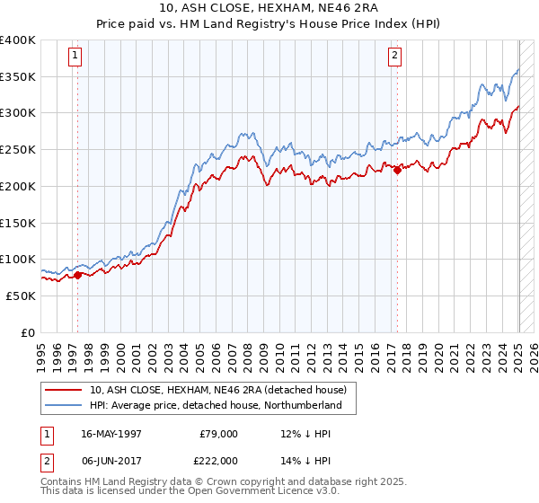 10, ASH CLOSE, HEXHAM, NE46 2RA: Price paid vs HM Land Registry's House Price Index