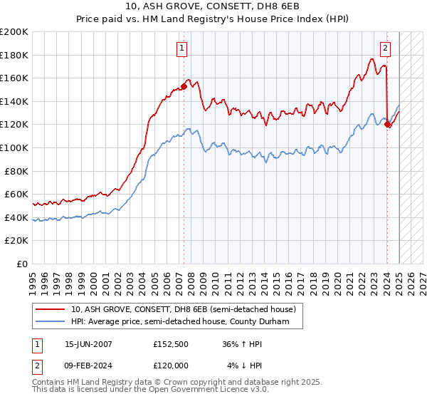 10, ASH GROVE, CONSETT, DH8 6EB: Price paid vs HM Land Registry's House Price Index