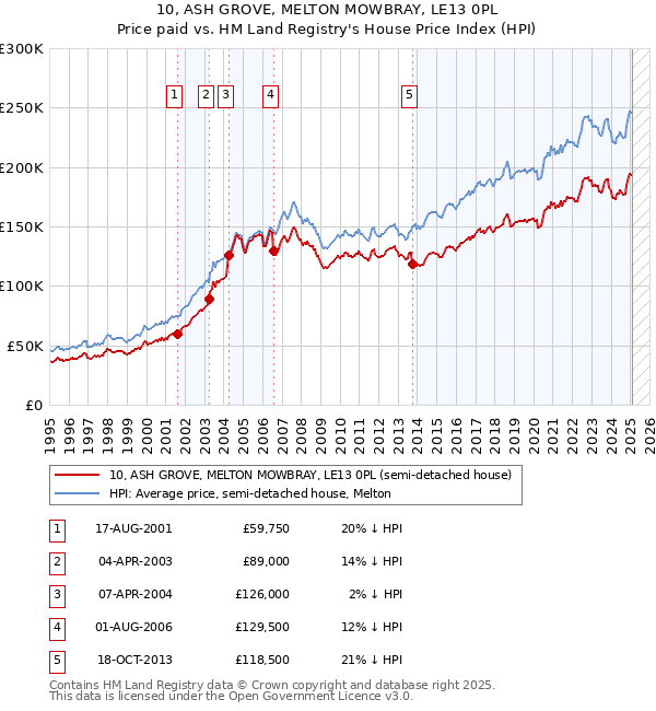 10, ASH GROVE, MELTON MOWBRAY, LE13 0PL: Price paid vs HM Land Registry's House Price Index
