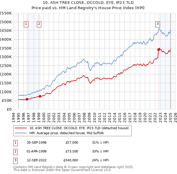 10, ASH TREE CLOSE, OCCOLD, EYE, IP23 7LD: Price paid vs HM Land Registry's House Price Index