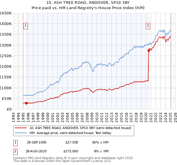 10, ASH TREE ROAD, ANDOVER, SP10 3BY: Price paid vs HM Land Registry's House Price Index