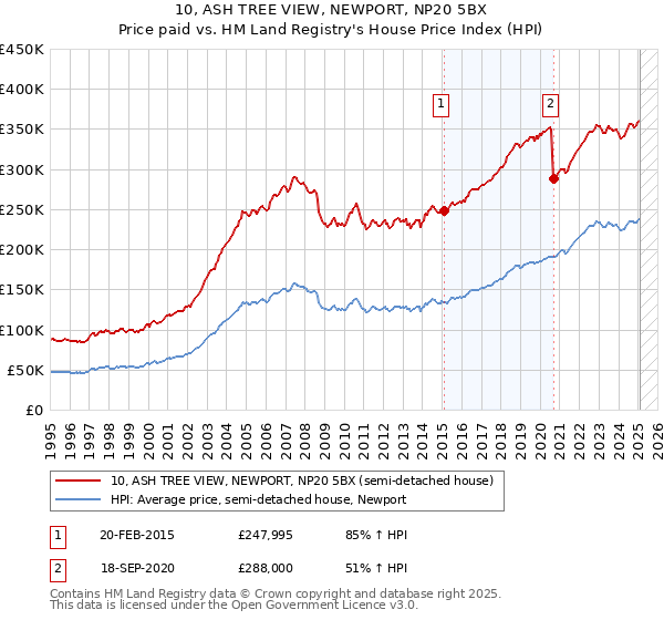 10, ASH TREE VIEW, NEWPORT, NP20 5BX: Price paid vs HM Land Registry's House Price Index