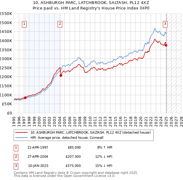 10, ASHBURGH PARC, LATCHBROOK, SALTASH, PL12 4XZ: Price paid vs HM Land Registry's House Price Index