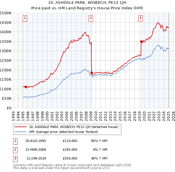10, ASHDALE PARK, WISBECH, PE13 1JH: Price paid vs HM Land Registry's House Price Index