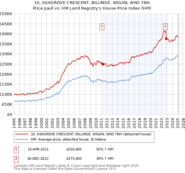 10, ASHGROVE CRESCENT, BILLINGE, WIGAN, WN5 7NH: Price paid vs HM Land Registry's House Price Index