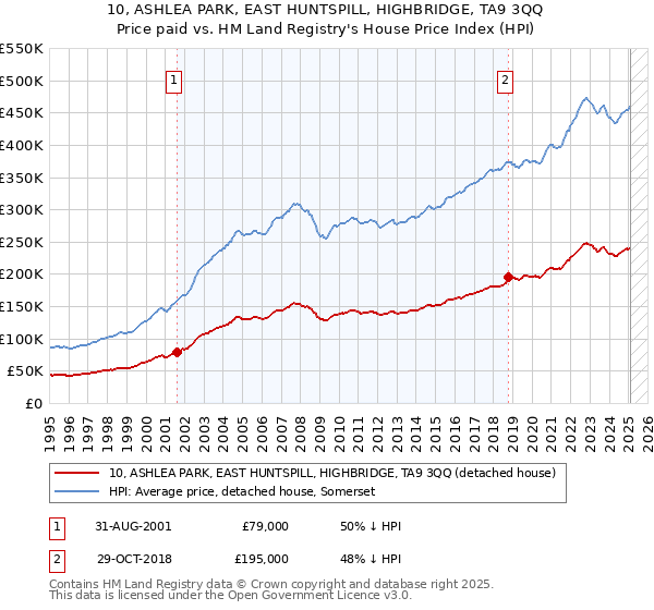 10, ASHLEA PARK, EAST HUNTSPILL, HIGHBRIDGE, TA9 3QQ: Price paid vs HM Land Registry's House Price Index