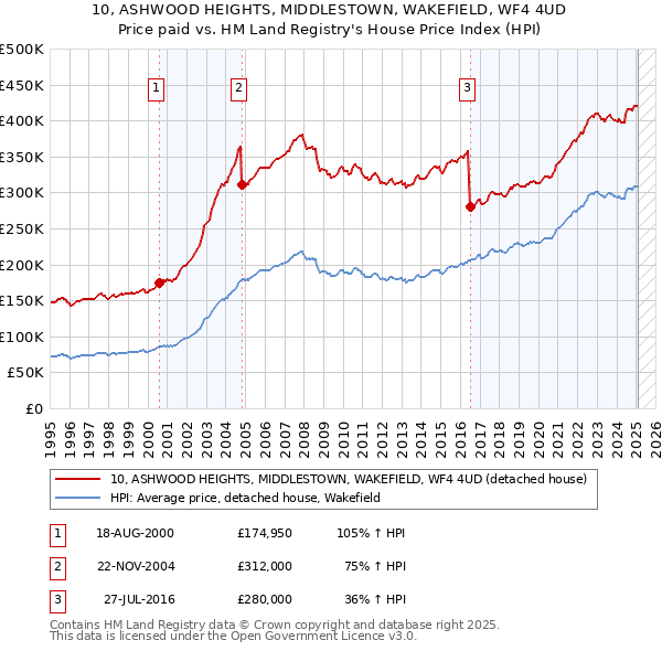 10, ASHWOOD HEIGHTS, MIDDLESTOWN, WAKEFIELD, WF4 4UD: Price paid vs HM Land Registry's House Price Index