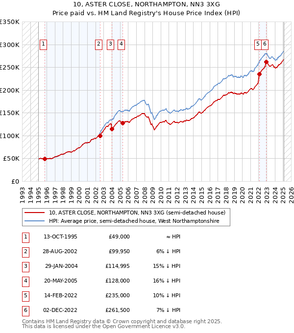 10, ASTER CLOSE, NORTHAMPTON, NN3 3XG: Price paid vs HM Land Registry's House Price Index