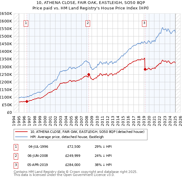 10, ATHENA CLOSE, FAIR OAK, EASTLEIGH, SO50 8QP: Price paid vs HM Land Registry's House Price Index
