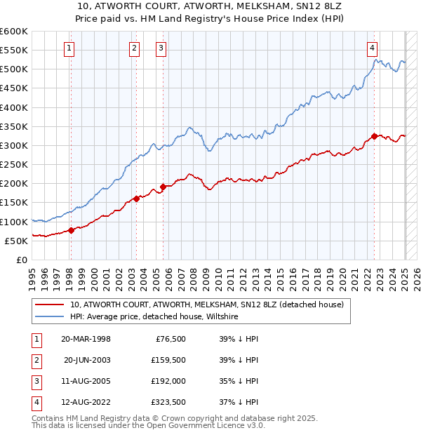 10, ATWORTH COURT, ATWORTH, MELKSHAM, SN12 8LZ: Price paid vs HM Land Registry's House Price Index